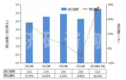 2011-2015年9月中國過氧化苯甲酰及苯甲酰氯(HS29163200)進口總額及增速統(tǒng)計